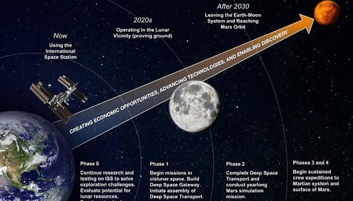 Journey to Mars: NASA sending astronauts to Moon for year-long mission