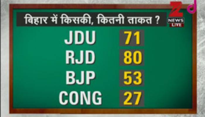 Collapse of grand alliance in Bihar: Here&#039;s a look at party-wise position in 243-member Assembly