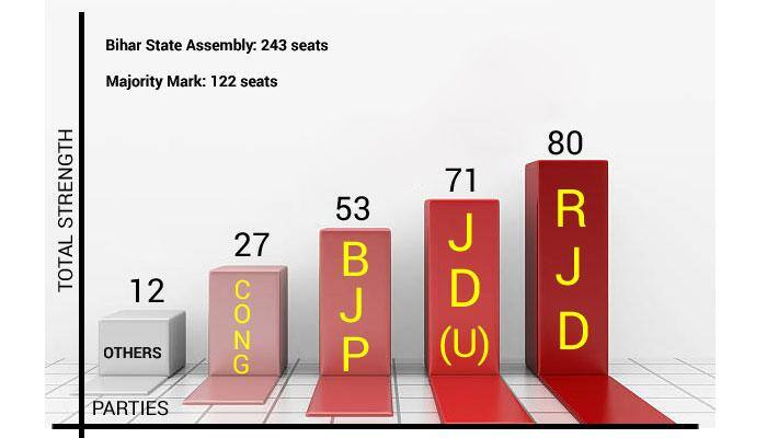 Nitish Kumar's floor test in Bihar Assembly tomorrow: A quick look at party-wise position