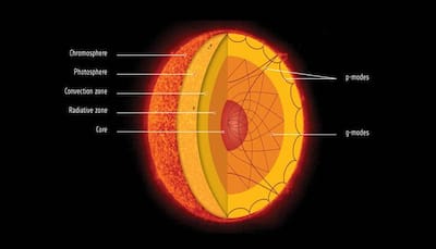 'Surprise' discovery! Scientists reveal that Sun's core rotates four times faster than its surface