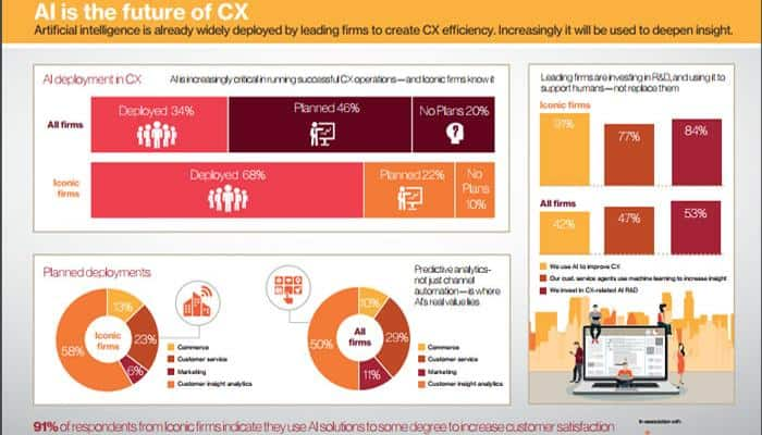 Survey finds global leaders embrace AI &amp; tech, while still investing in human capital 