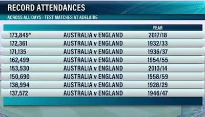 Ashes, 2nd Test: Adelaide Oval registers record attendance