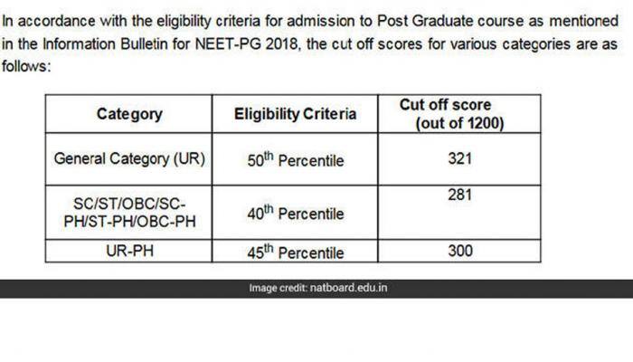 NEET PG 2018 exam results out at www.nbe.edu.in, Check your results and cut-off 