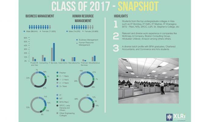 XLRI final placements 2017: Average salary reaches Rs 19.21 lakhs, median salary Rs 19.00 lakhs