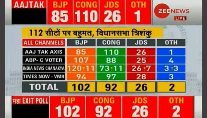 Zee News Maha Exit poll: Fractured mandate, hung assembly likely in Karnataka   