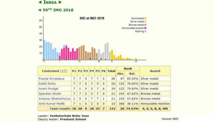 India wins 3 silver, 2 bronze medals in 59th International Mathematical Olympiad