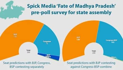 After Bofors gaffe, National Herald publishes survey saying BJP will crush Congress in Madhya Pradesh Assembly elections