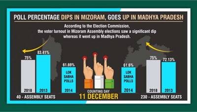 Assembly elections 2018: MP sees record voting, numbers dip in Mizoram