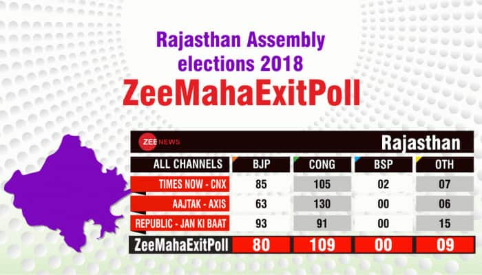 Zee News Rajasthan Maha exit poll: Jan ki baat predicts close fight, CNX gives Congress lead