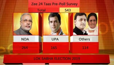 BJP-led NDA will be single largest bloc but short of majority in Lok Sabha election, predicts Zee 24 Taas survey