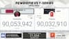 Pewdiepie first YouTube channel to have 90 million subscribers, T-Series second