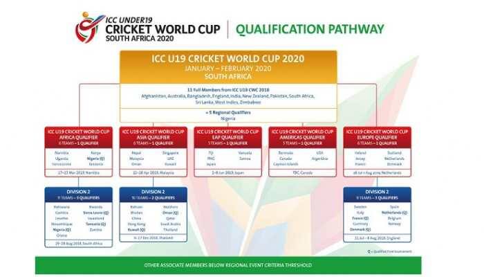 Winner of Asia Qualifier competing to claim 13th ICC U-19 World Cup 2020 spot