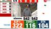 BJP's lead