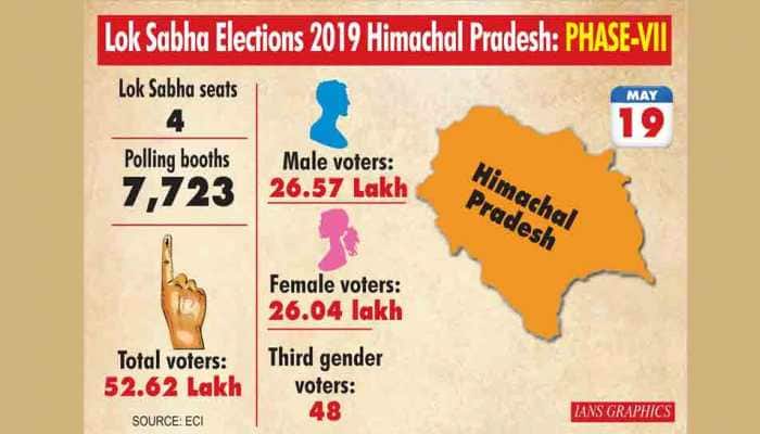 Lok Sabha election results 2019: BJP sweeping Himachal Pradesh, Uttarakhand