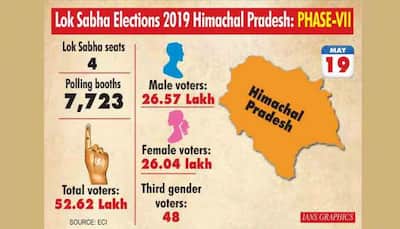 Lok Sabha election results 2019: BJP sweeping Himachal Pradesh, Uttarakhand