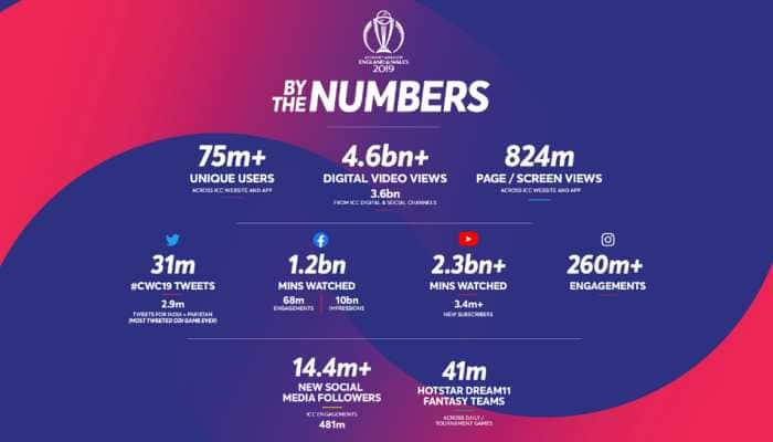 ICC Men&#039;s Cricket World Cup digital content delivers record-breaking numbers