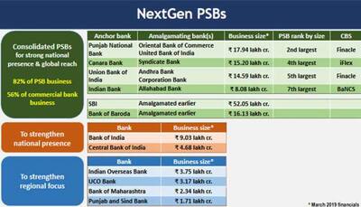 India gets ready for NextGen Banks as Centre merges banks to create mega units