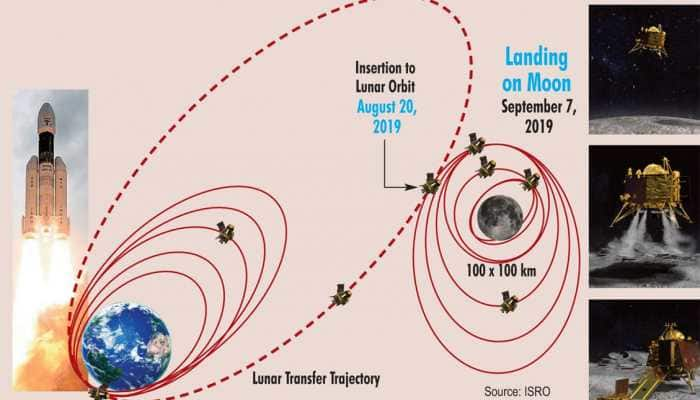 Chandrayaan-2: All about the mission&#039;s Orbiter, lander Vikram and rover Pragyan