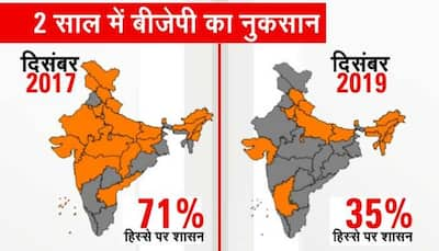 Jharkhand loss shrinks BJP to just 35% Indian states 