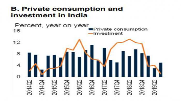 World Bank predicts India's GDP growth at 5% in 2019-20