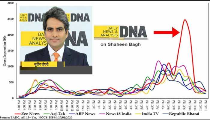 Zee News DNA show tops TRP due to huge support over Shaheen Bagh 'entry ban'