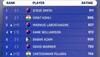 India remain top, Virat Kohli second; Prithvi Shaw, Tom Blundell, Kyle Jamieson big movers in ICC Test rankings