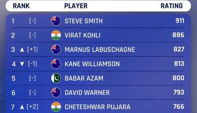 India remain top, Virat Kohli second; Prithvi Shaw, Tom Blundell, Kyle Jamieson big movers in ICC Test rankings