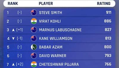 India remain top, Virat Kohli second; Prithvi Shaw, Tom Blundell, Kyle Jamieson big movers in ICC Test rankings