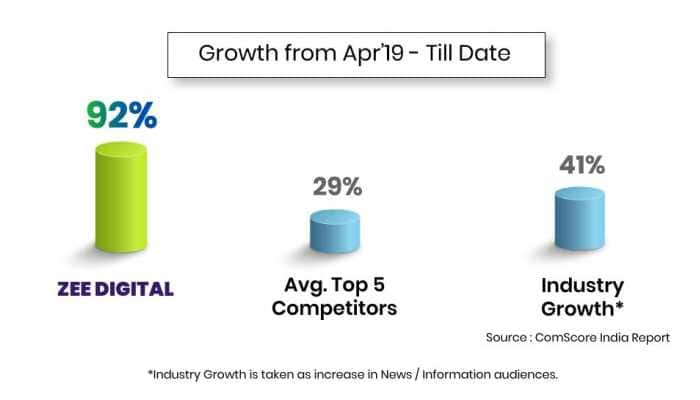 Zee Digital registers phenomenal growth this financial year, now 3rd on comScore in News &amp; Information category in terms of unique mobile users in India