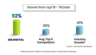 Zee Digital registers phenomenal growth this financial year, now 3rd on comScore in News & Information category in terms of unique mobile users in India