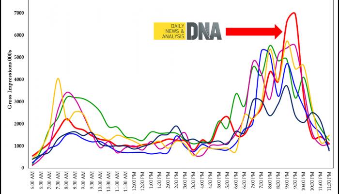 World's top news show: DNA World's Number 1 news show with over 5 crore viewers every month