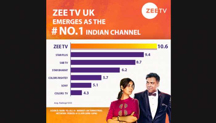 Zee TV UK emerges as the #1 South Asian Channel!