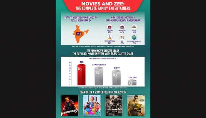 ZEE Hindi movie cluster emerges as the leader in Hindi movie category 