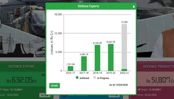 India&#039;s defence exports rise over 5 times in last 4 years