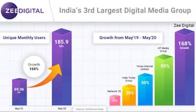 Zee Digital crosses 185 million users in May 2020 on ComScore, registers 168% growth over previous year