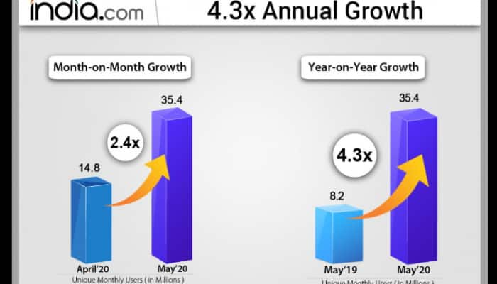 India.com crosses 35 million users in May 2020, grows 4.3x in users over previous year 