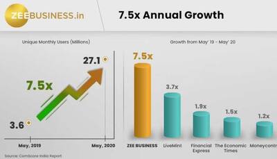 ZeeBusiness.in crosses 25 mn monthly active users in May 2020, registers massive year-on-year growth of 7.5x
