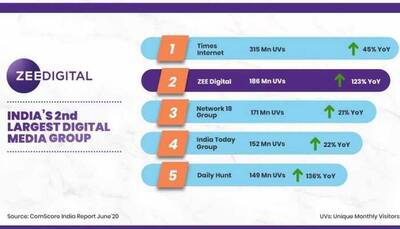 Zee Digital rises to 2nd rank among digital media publishers: Comscore India Report June 2020