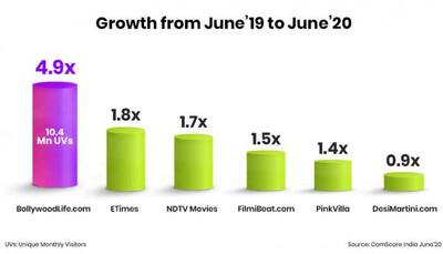 BollywoodLife.com crosses 10 million users in June 2020, registers 4.9x growth in a year