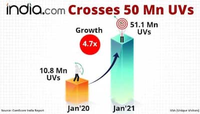 India.com Hits 50 Million Monthly Unique Visitor Mark in January 2021: comScore India Ranking