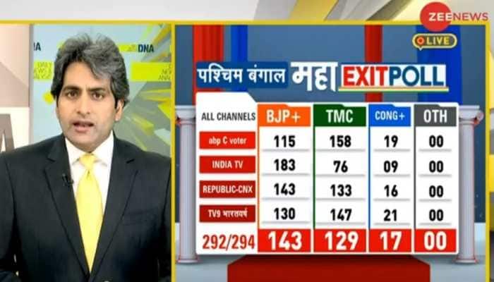 DNA Exclusive: Will 'Lotus' bloom in Bengal? Check Maha EXIT POLL details here