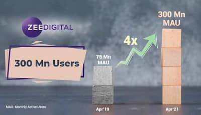 ZEE Digital crosses 300 million Monthly Active Users, grows 4x from 75 million in just 2 years