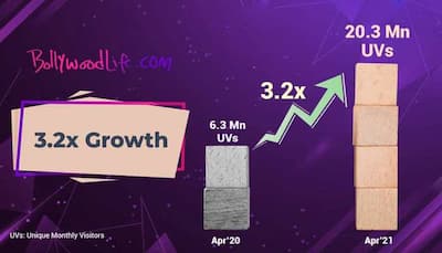 BollywoodLife.com crosses 20 million monthly active users mark; sees a growth of 3.2x year on year 