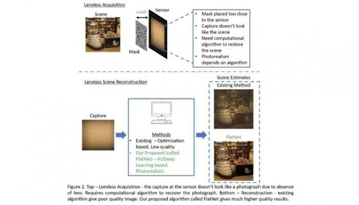 IIT-M, US researchers develop algorithms to get clearer images from futuristic lensless cameras