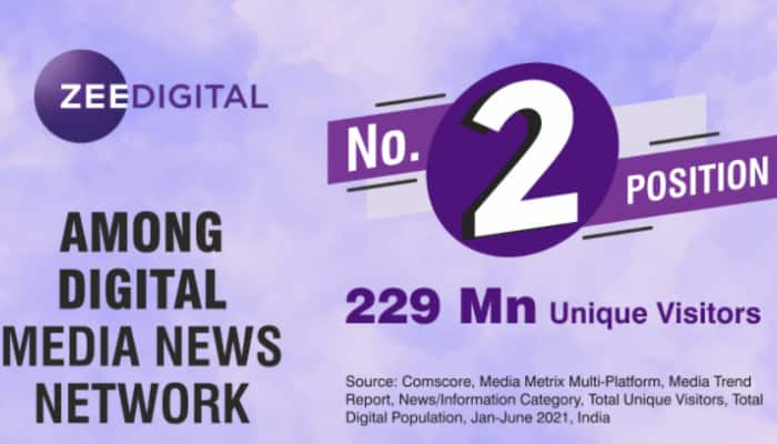 Zee Digital ranks second in a row with 229 million unique visitors in June 21 Comscore Ranking