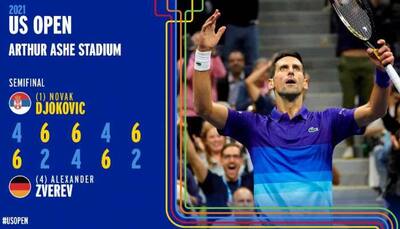 US Open 2021: Novak Djokovic beat Alexander Zverev in five-set marathon to enter finals