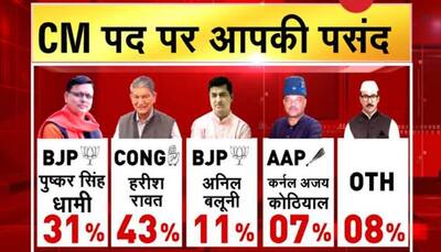 Uttarakhand opinion poll 2022: BJP, Congress neck and neck; Harish Rawat most-favoured CM face