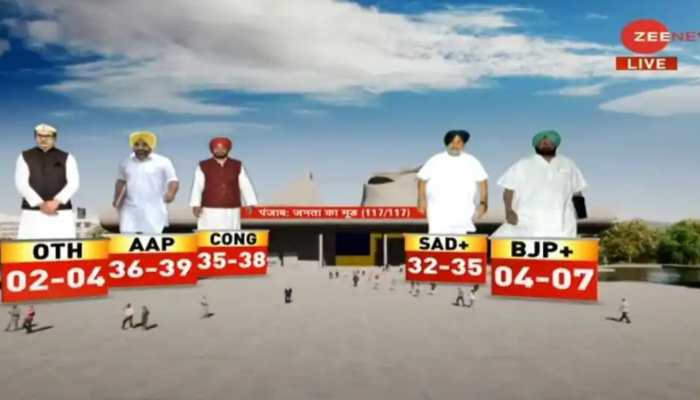 Zee News opinion poll results: Close fight for Congress, Charanjit Singh Channi most-favoured CM face in Punjab