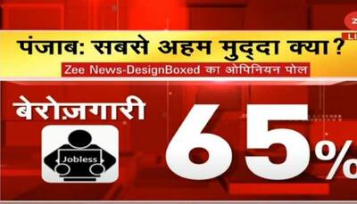 Zee News opinion poll results: Unemployment biggest issue for voters in Punjab assembly election 2022