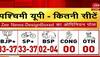 Western UP Opinion Poll: Neck and neck fight between BJP, SP